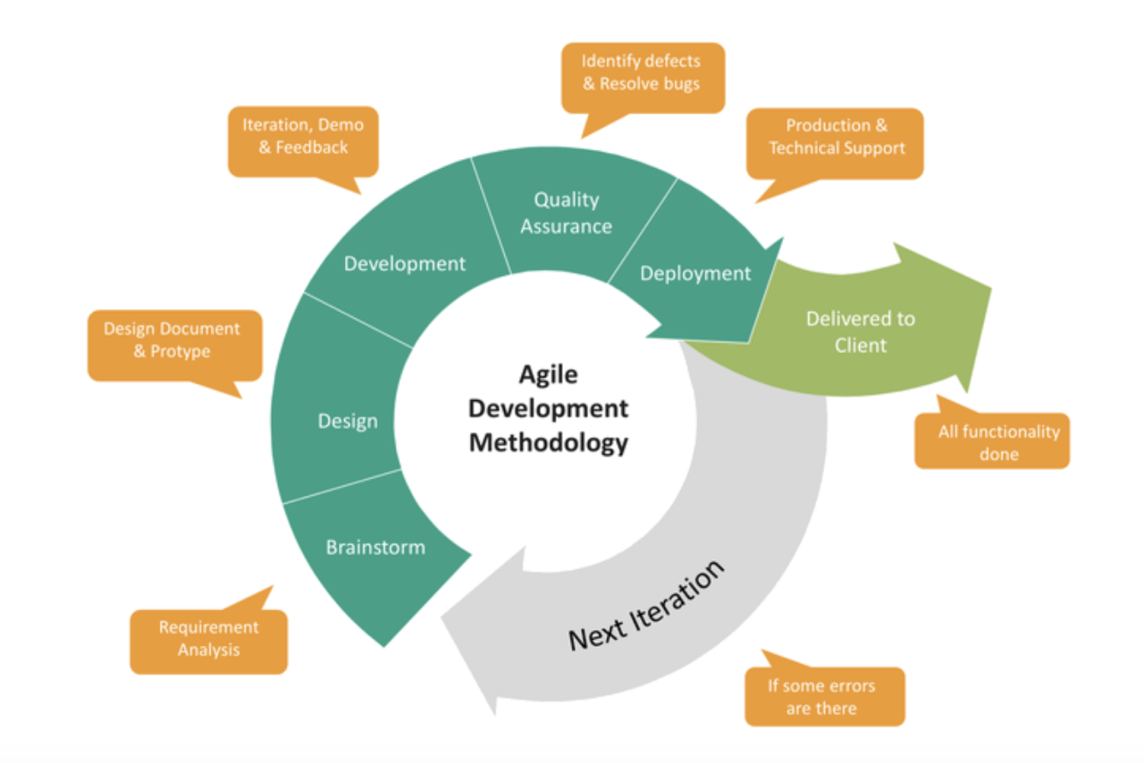 Agile development