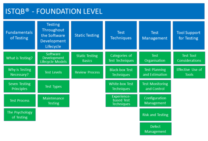 Istqb foundation level