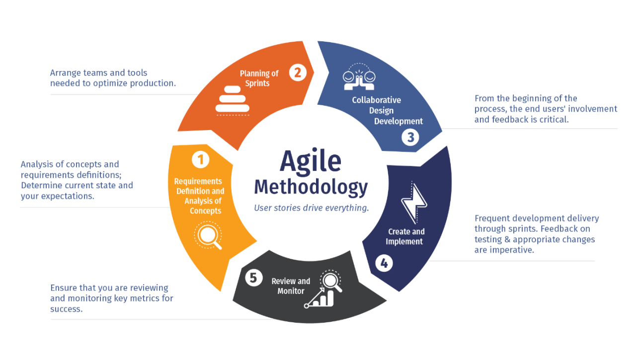 Agile methodology benefits using process