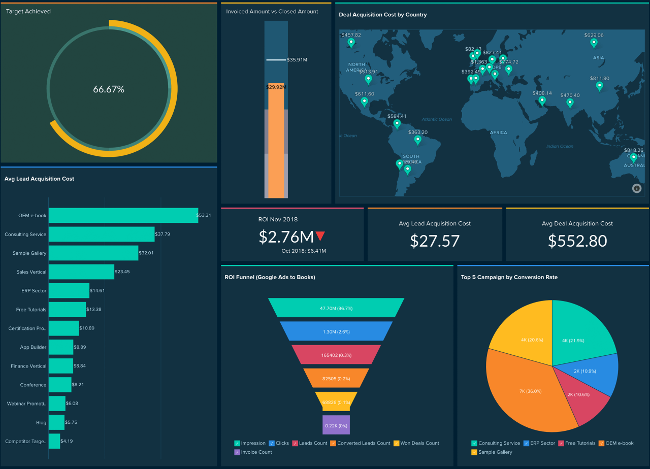 Zoho analytics